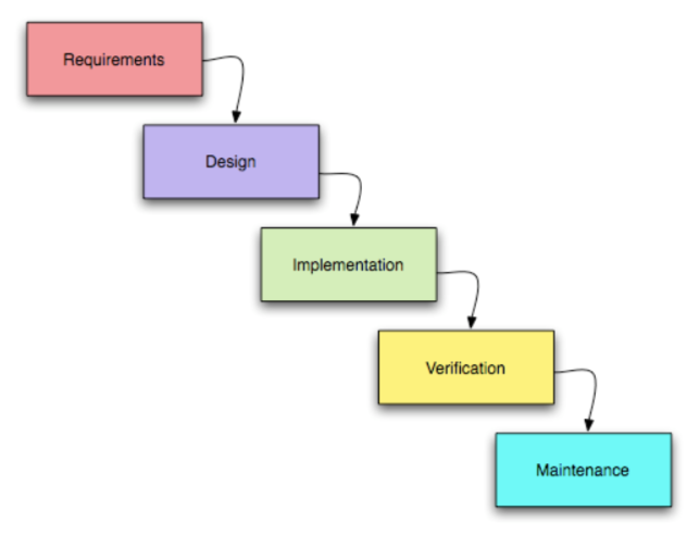 ウォーターフォール開発