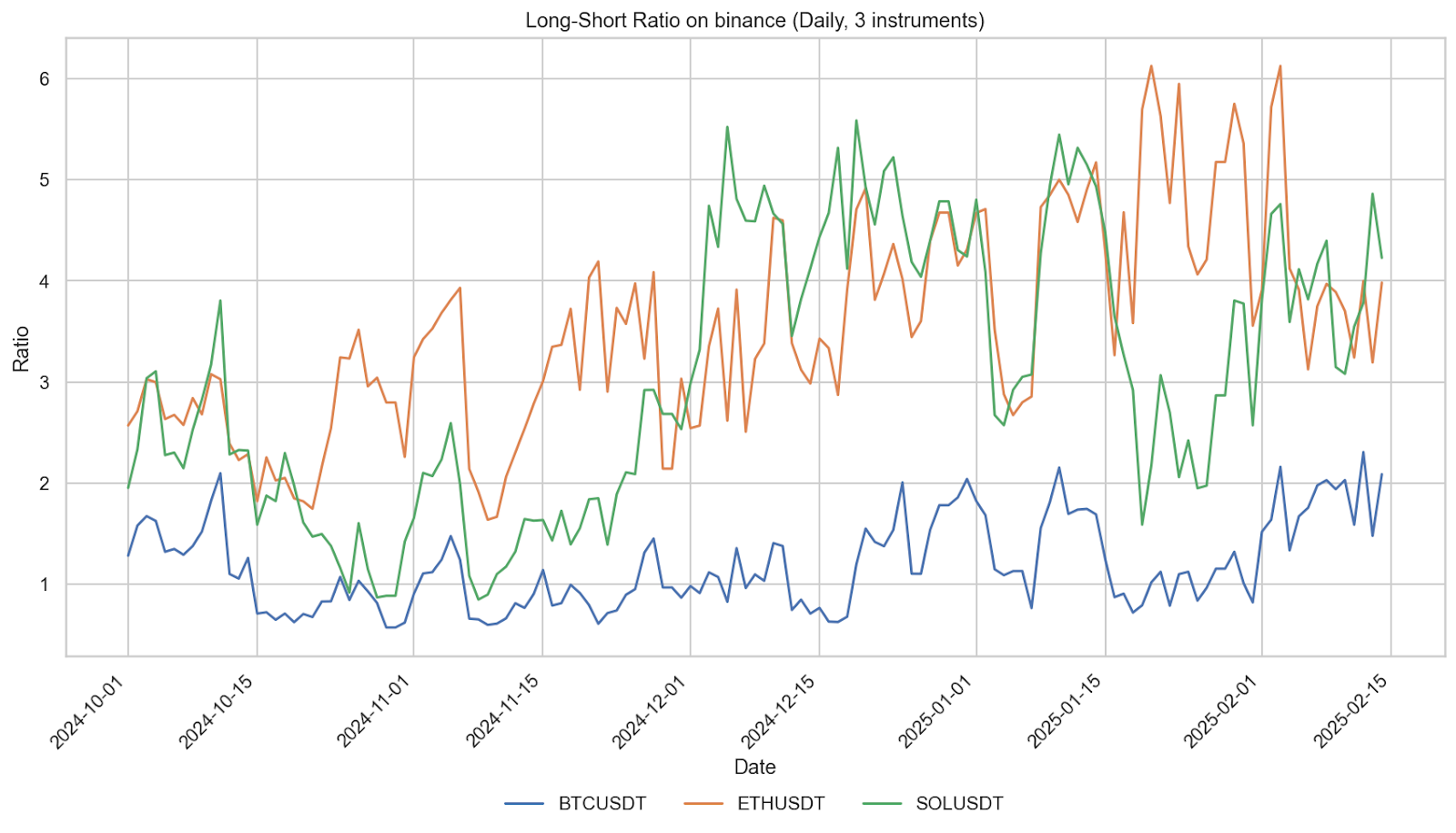 Amberdata Binance Long short ratios, BTC USDT, ETH USDT, SOL USDT