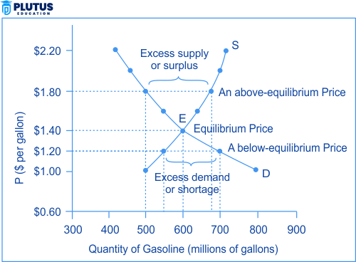 demand supply and market equilibrium