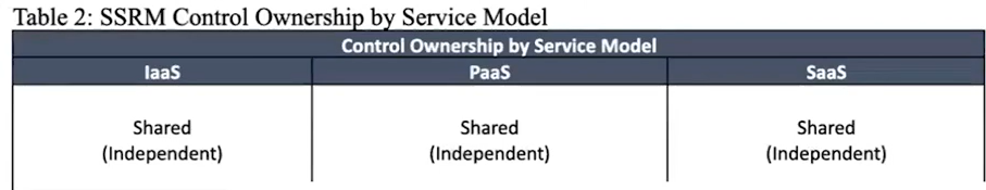 Table 2: SSRM Control Ownership by Service Model