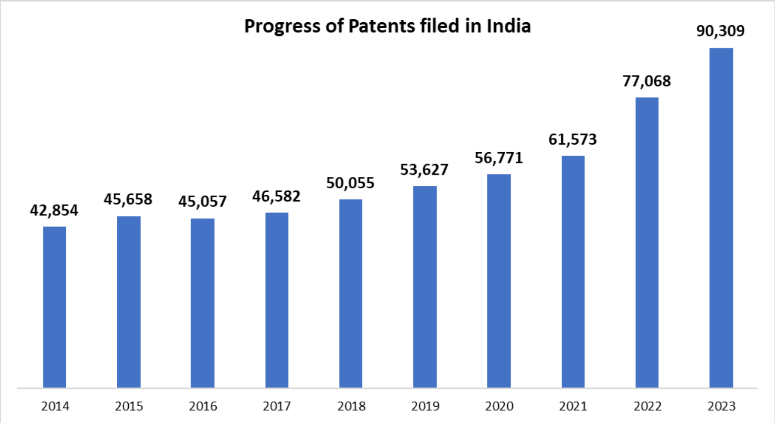 Patent filings in India over the years