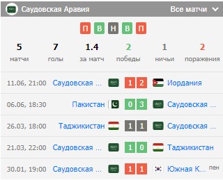 Анализ сборной Саудовской Аравии
