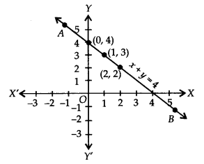 NCERT Solutions for Class 9 Maths Chapter-4 Linear Equations in Two Variables/ Ex 4.3 Q1a