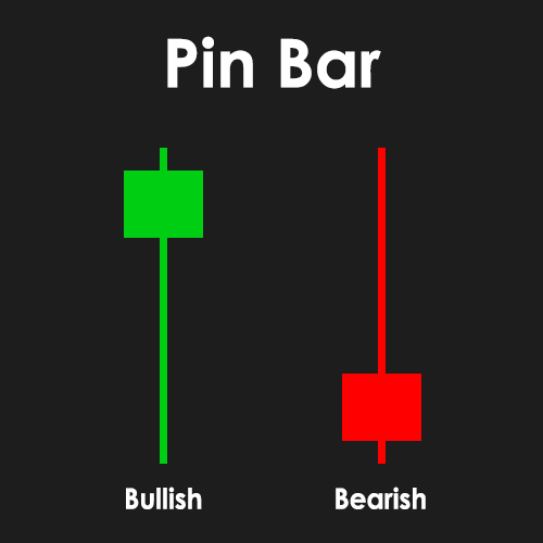 รูปแบบสำคัญของ Price Action : Pin Bar
