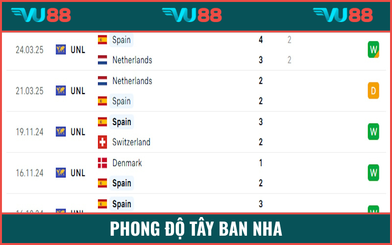 Phong độ hủy diệt của Tây Ban Nha duy trì hơn 1 năm nay