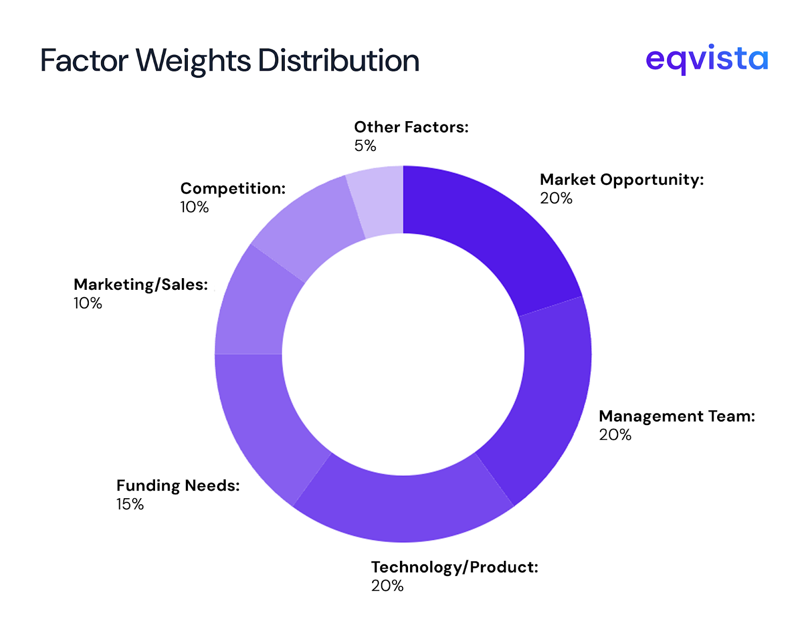 Factor weights distribution 