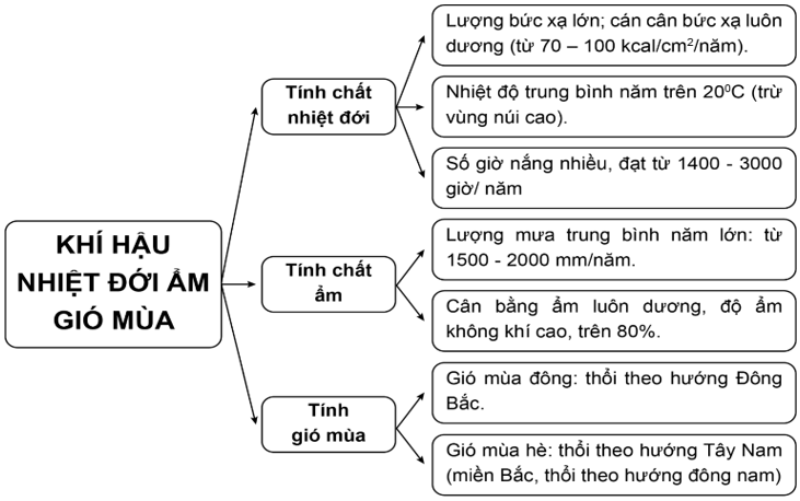 BÀI 5. KHÍ HẬU VIỆT NAM