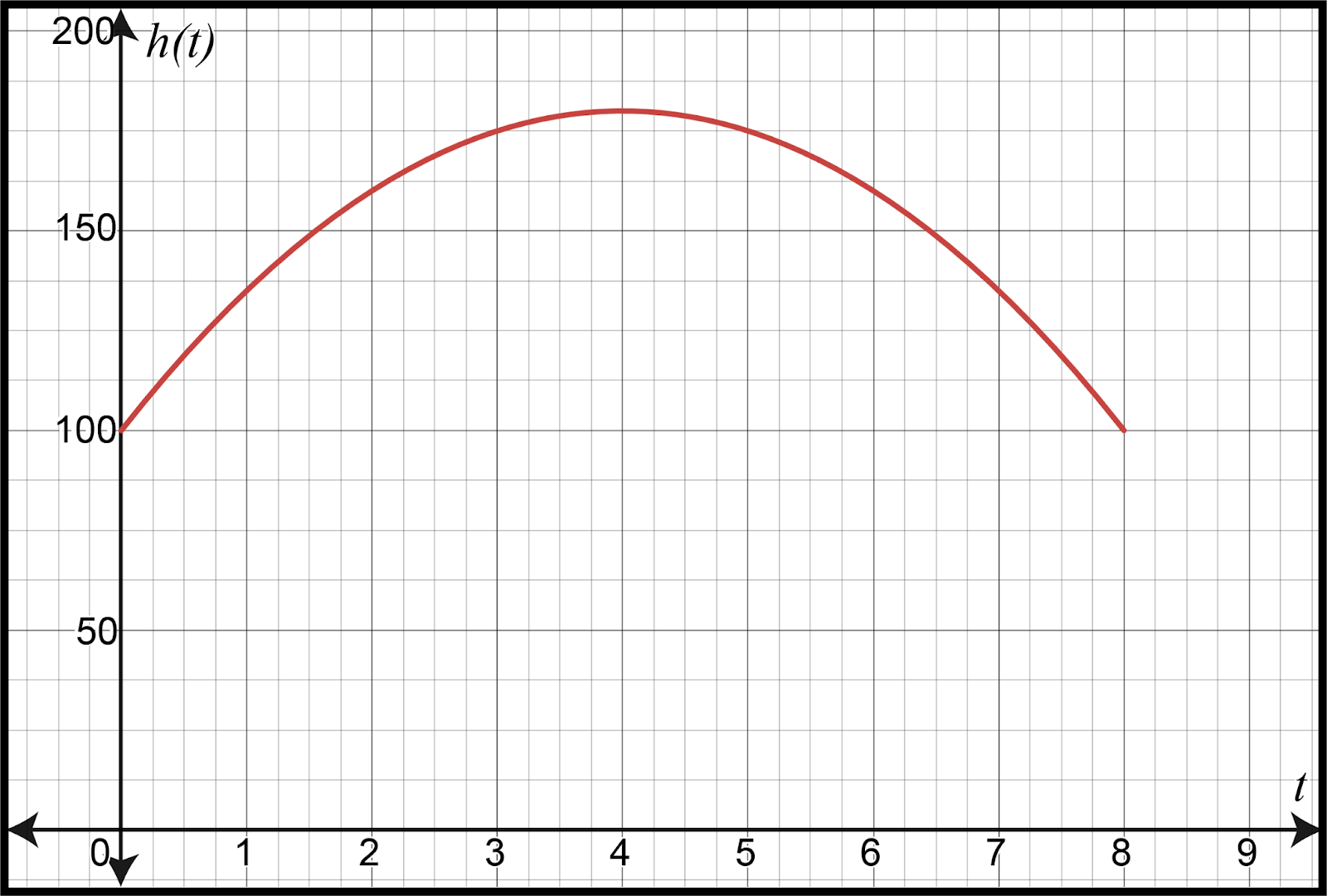 Graph of h(t) showing height increasing and then decreasing over time.