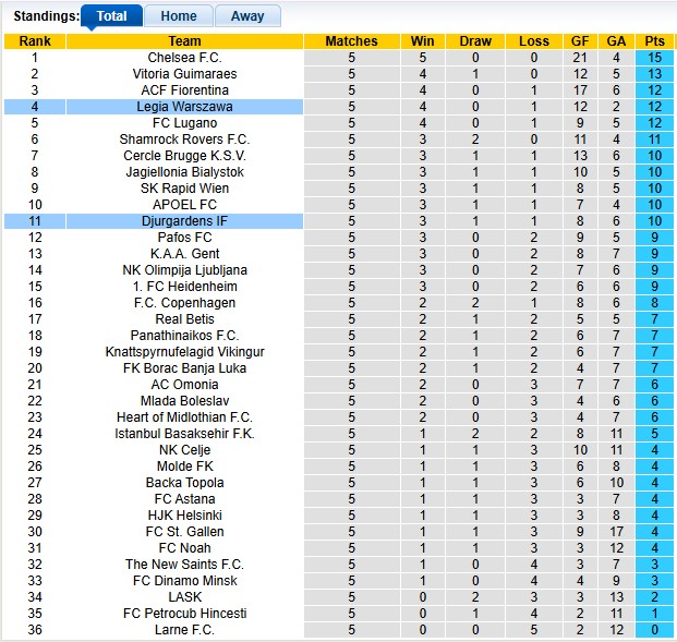 Bảng xếp hạng UEFA Conference League