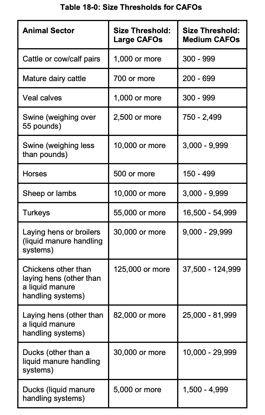 Size thresholds for CAFOs