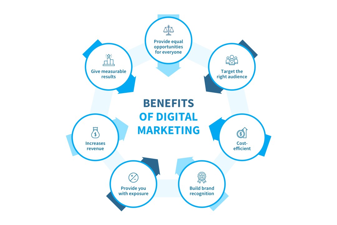 Benefits of Digital Marketing