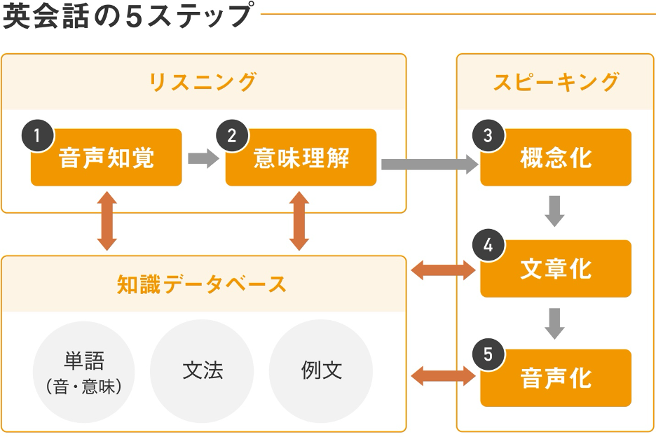 英語のスピーキングを上達させるには？勉強法を解説！ | PROGRIT MEDIA / 英語学習者のための情報サイト