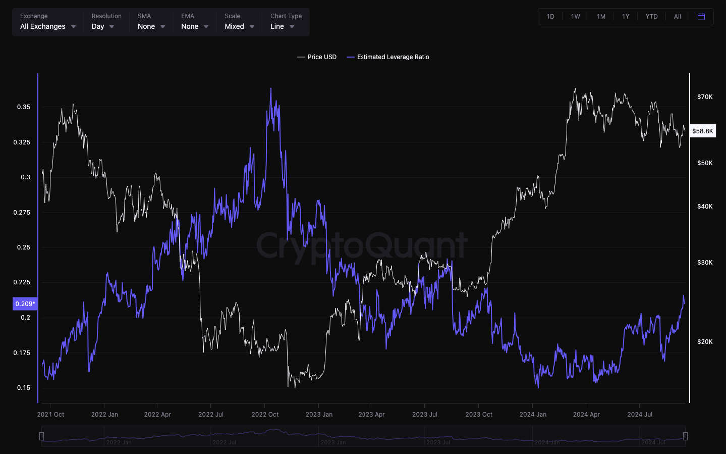 Bitcoin’s Leverage Soars