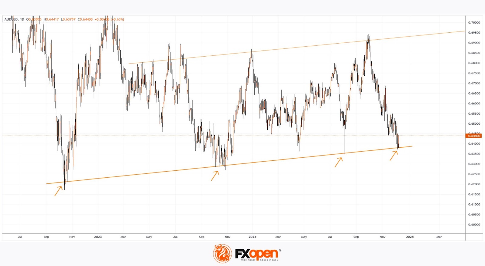 AUD/USD at a Critical Support Level