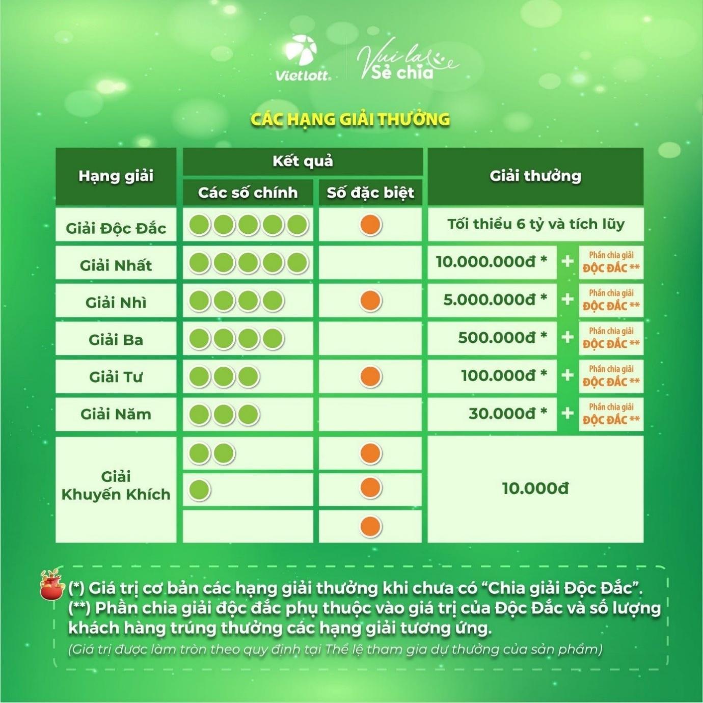 Vietlott , Giải Độc Đắc