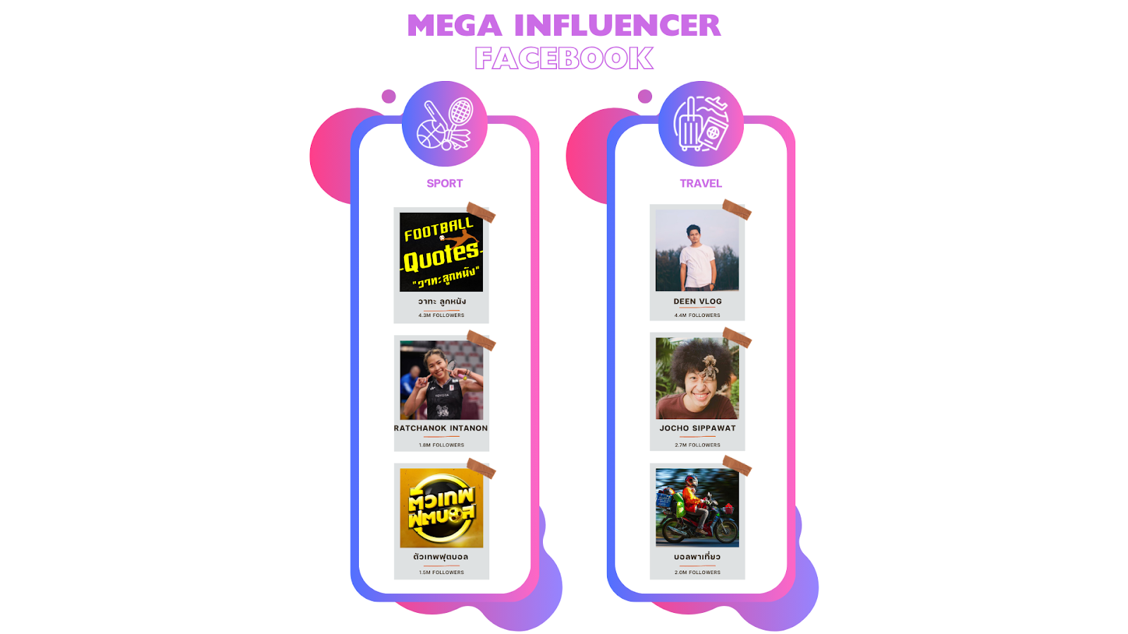 รายชื่อ Mega Influencer Facebook ในแต่ละประเภทสินค้า