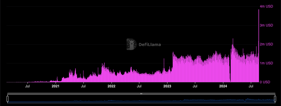 Tron's Fees According to DefiLlama 