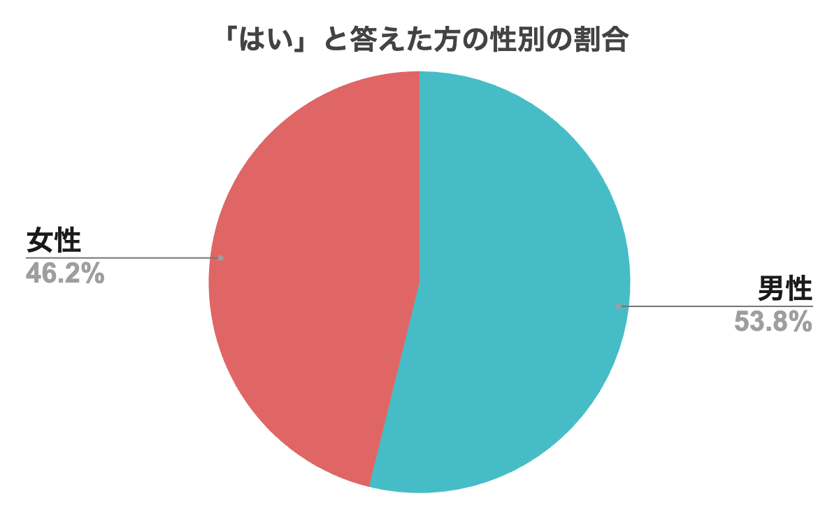 グラフ