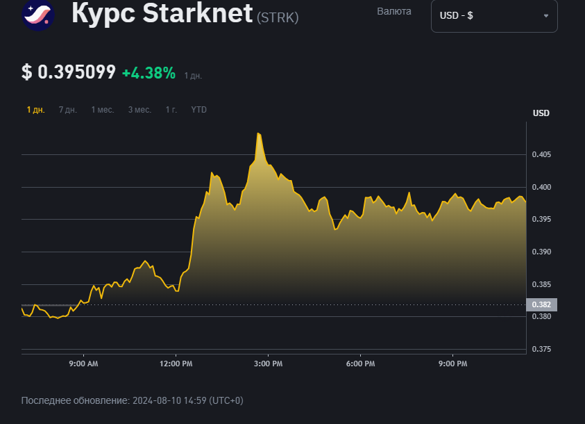 Starknet криптовалюта курс