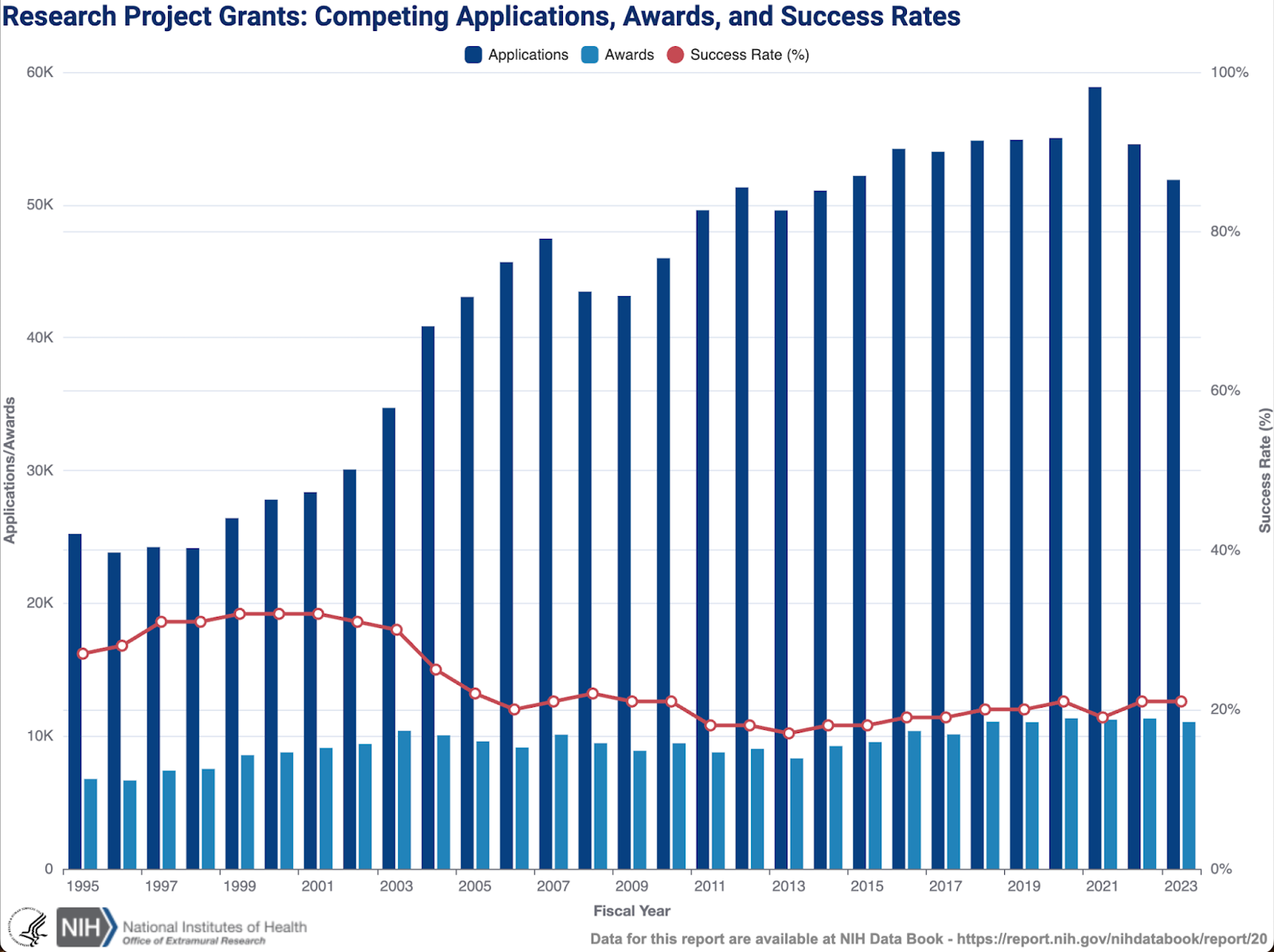 Research project grants, competing applications, awards, and success rates