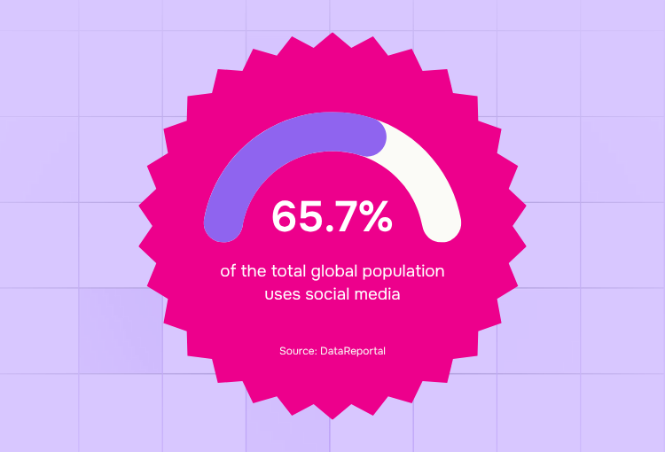 social media design solution 65% of global population uses social media