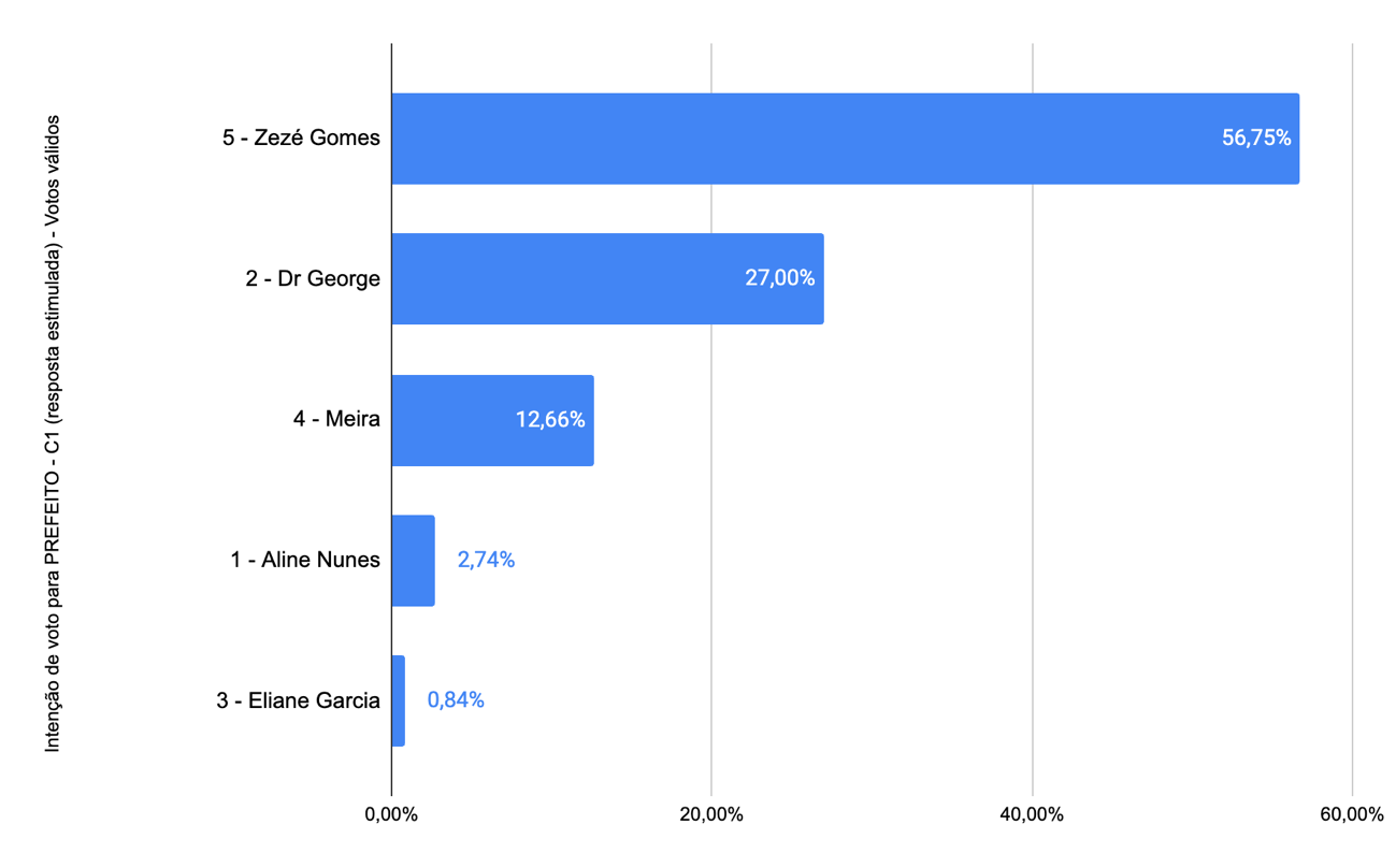 Gráfico, Gráfico de barras

Descrição gerada automaticamente