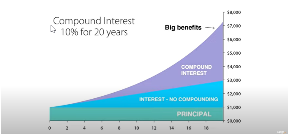 example of compound interest