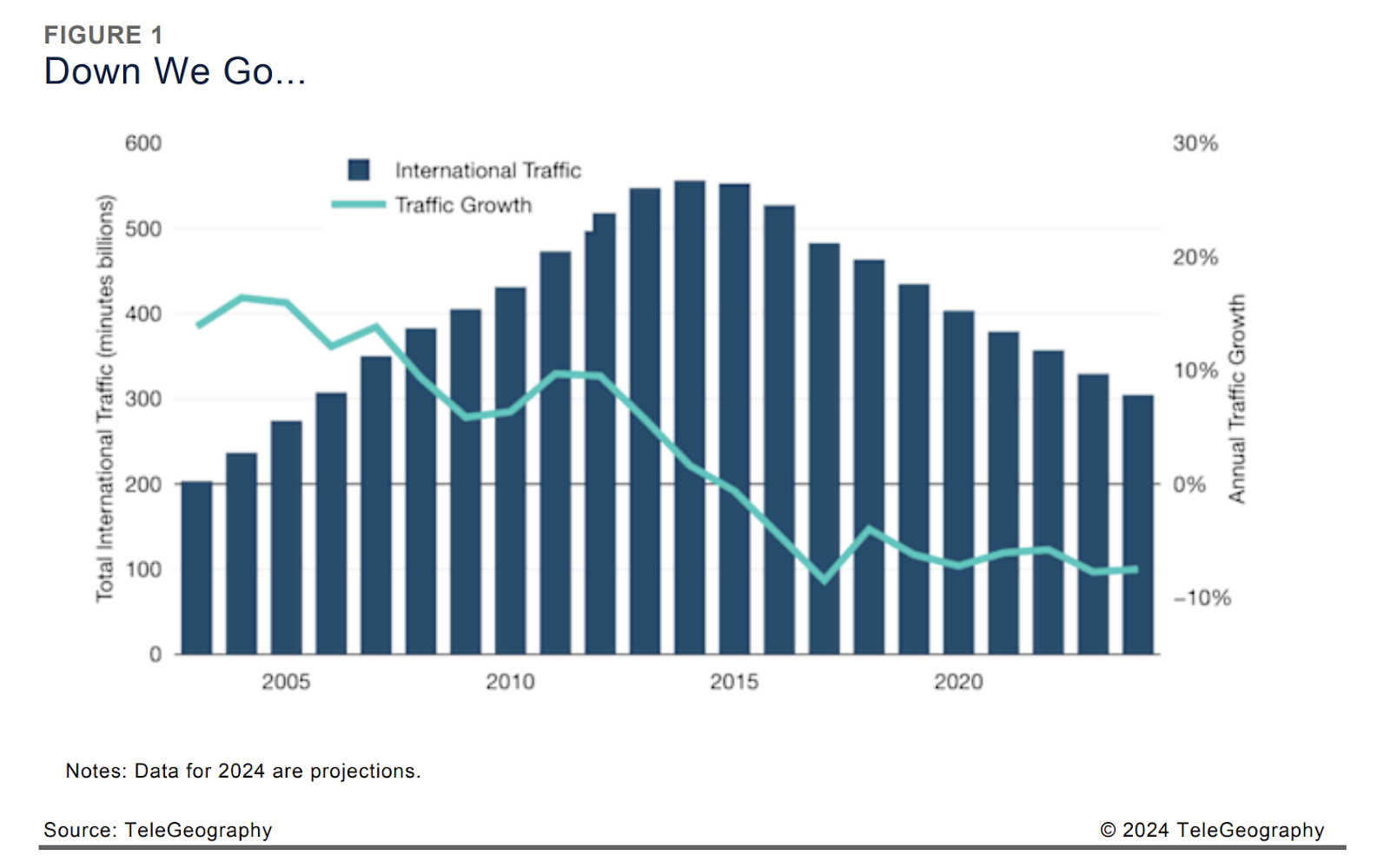 Graph showing how international PSTN voice traffic has declined over time
