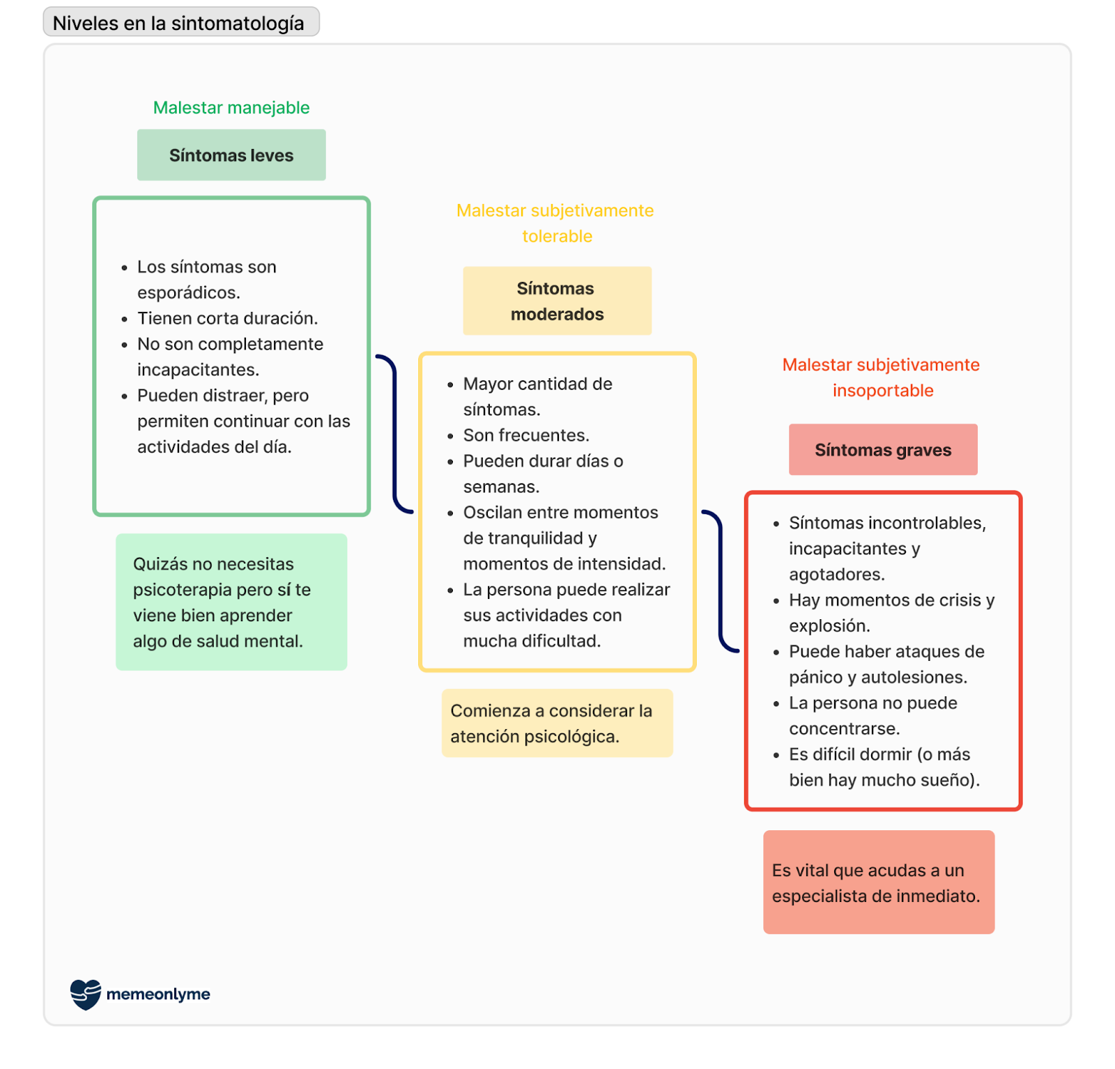 Esquema de síntomas leves, moderados y graves de la ansiedad