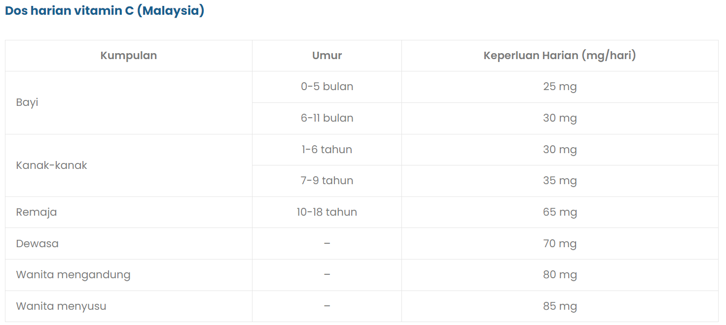 Fungsi Vitamin C & Kesan Pengambilan Berlebihan