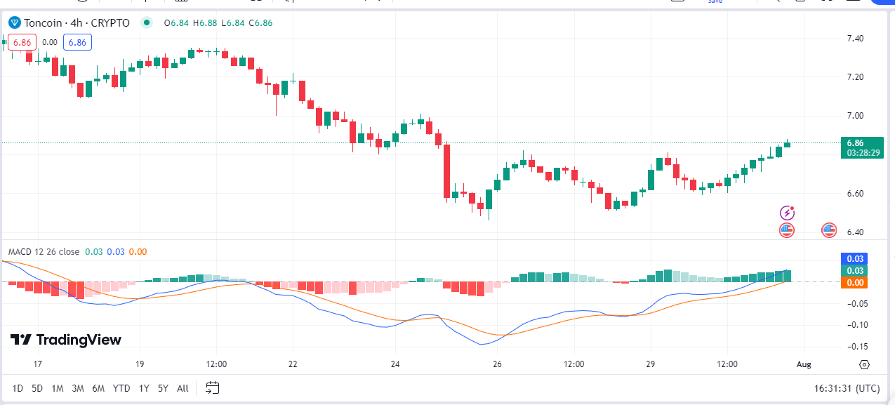 ton coin price chart