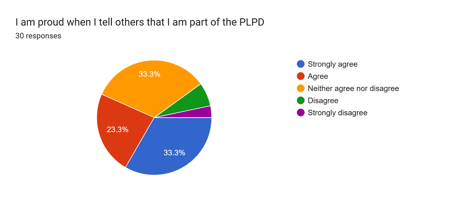 Forms response chart. Question title: I am proud when I tell others that I am part of the PLPD. Number of responses: 30 responses.