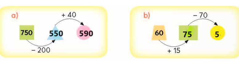 BÀI 3.CỘNG NHẨM, TRỪ NHẨMTHỰC HÀNHBài 1: Tính nhẩm a) 21 + 8 b) 42 + 20 c) 630 + 50    6 + 72     80 + 15     10 + 470Giải nhanh:a) 29 b) 62 c) 680    78               95               480Bài 2: Viết theo mẫu.a) 69 – 5 b) 37 – 20 c,)190 – 60    18 – 7     92 – 10     840 – 40 Giải nhanh:a) 64 b) 17 c) 130    11               82               800LUYỆN TẬP