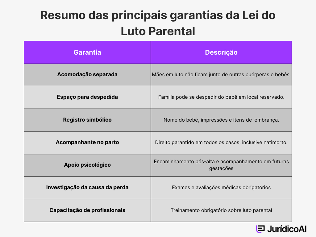 Resumo das principais garantias da Lei do Luto Parental.