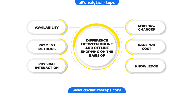 Difference between online and offline shopping on the basis of:- 1. Availability 2. Payment methods 3.Physical Interaction 4. Shipping Charges5. Transport Cost 6. Knowledge