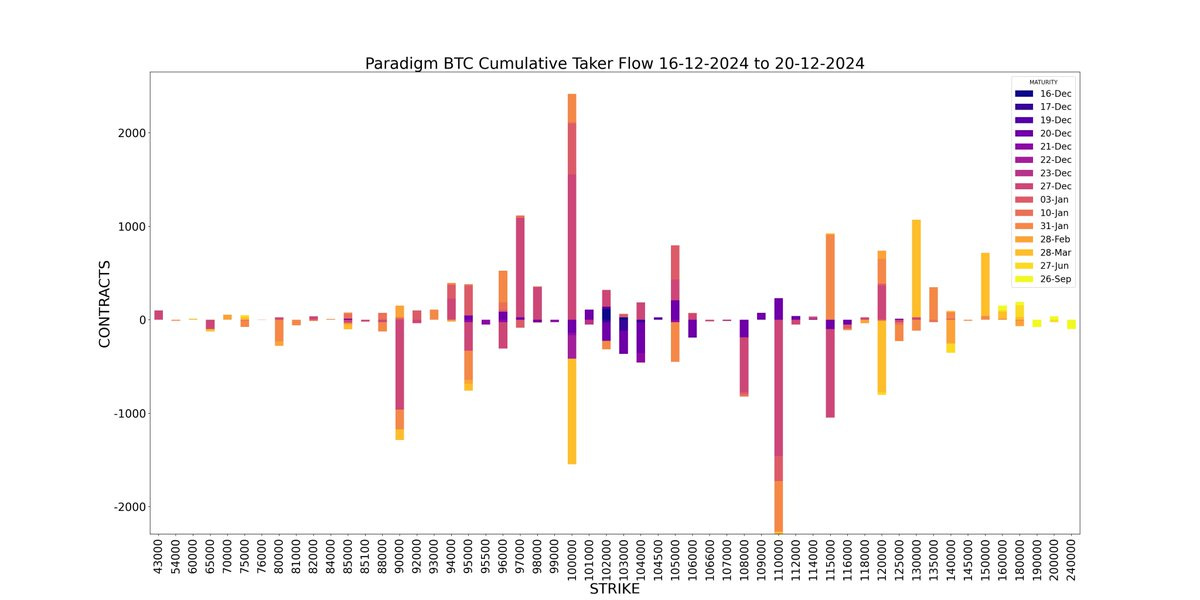 Amberdata derivatives API Paradigm Weekly BTC Cumulative Taker Flow