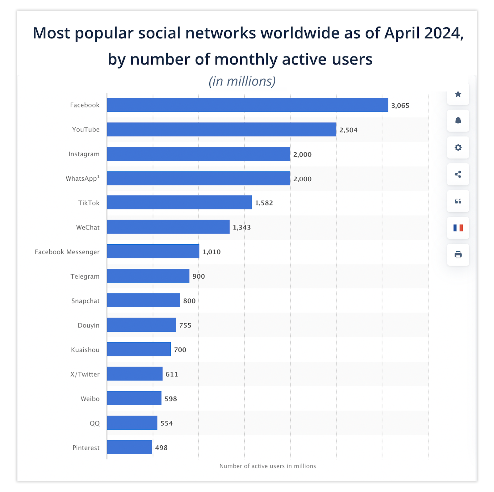 top social networks 