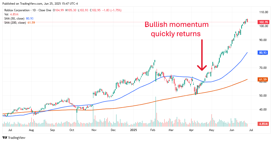 Roblox Stock Chart 