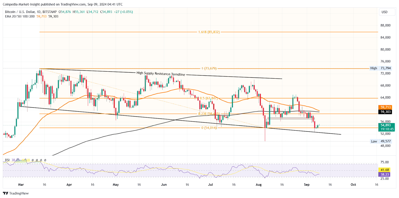 BTC Price Chart