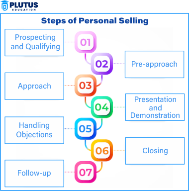 personal selling process