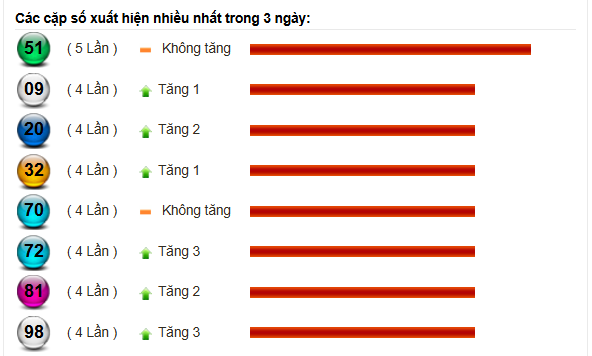 thống kê kết quả lô tô miền trung 