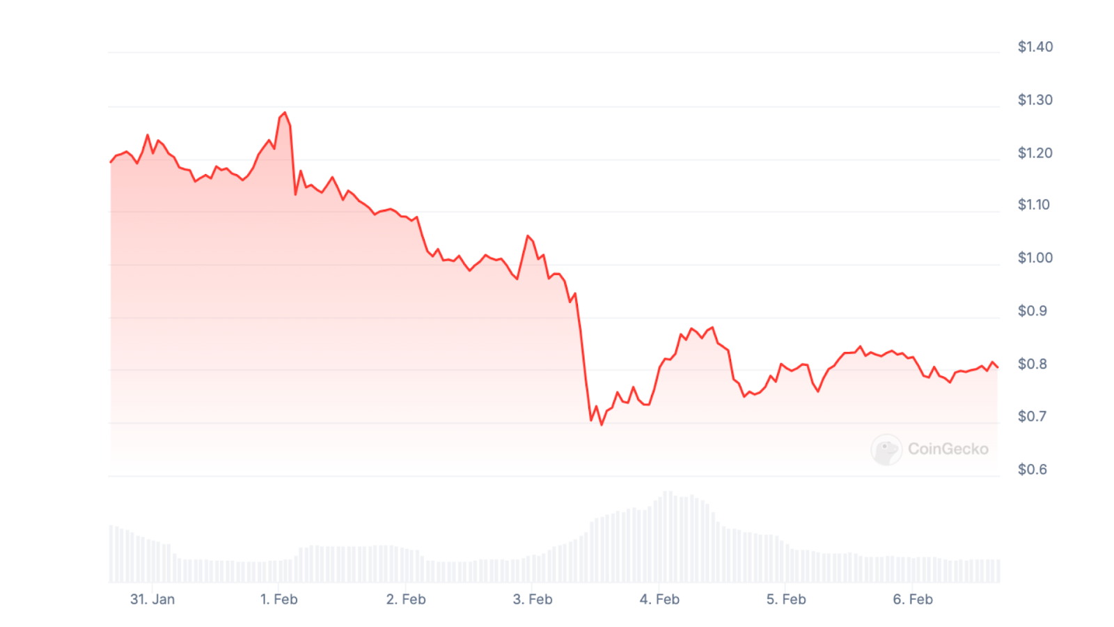 WIF’s 7-day price movement according to CoinGecko.