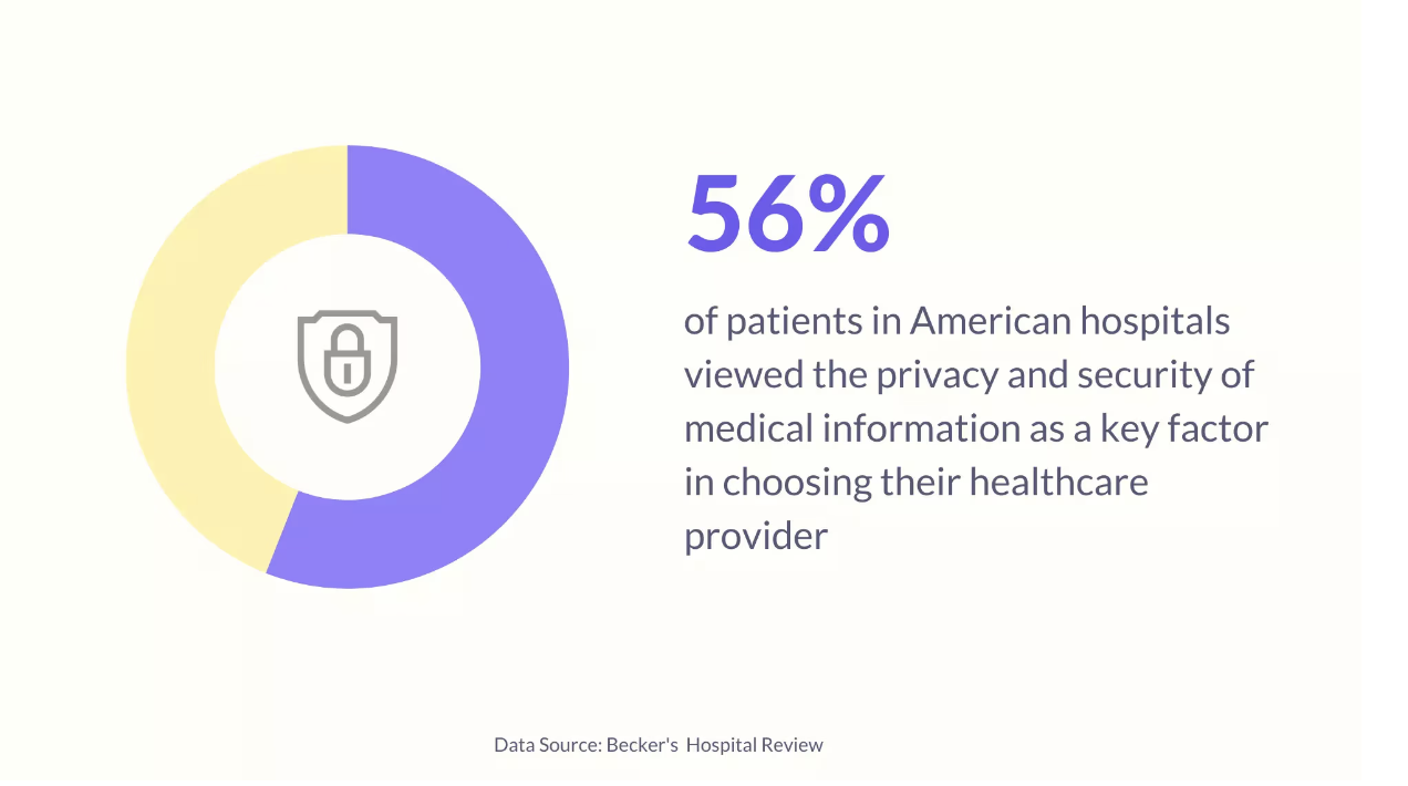 Privacy and security of medical information in healthcare