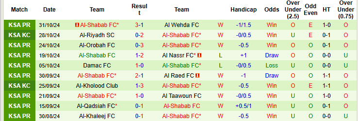 Thống kê phong độ 10 trận đấu gần nhất của Al-Shabab