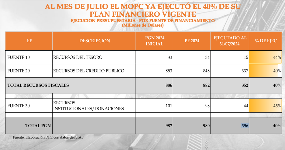 MOPC ejecuta el 40% de su presupuesto en los primeros 7 meses, la mayor parte financiada con crédito público