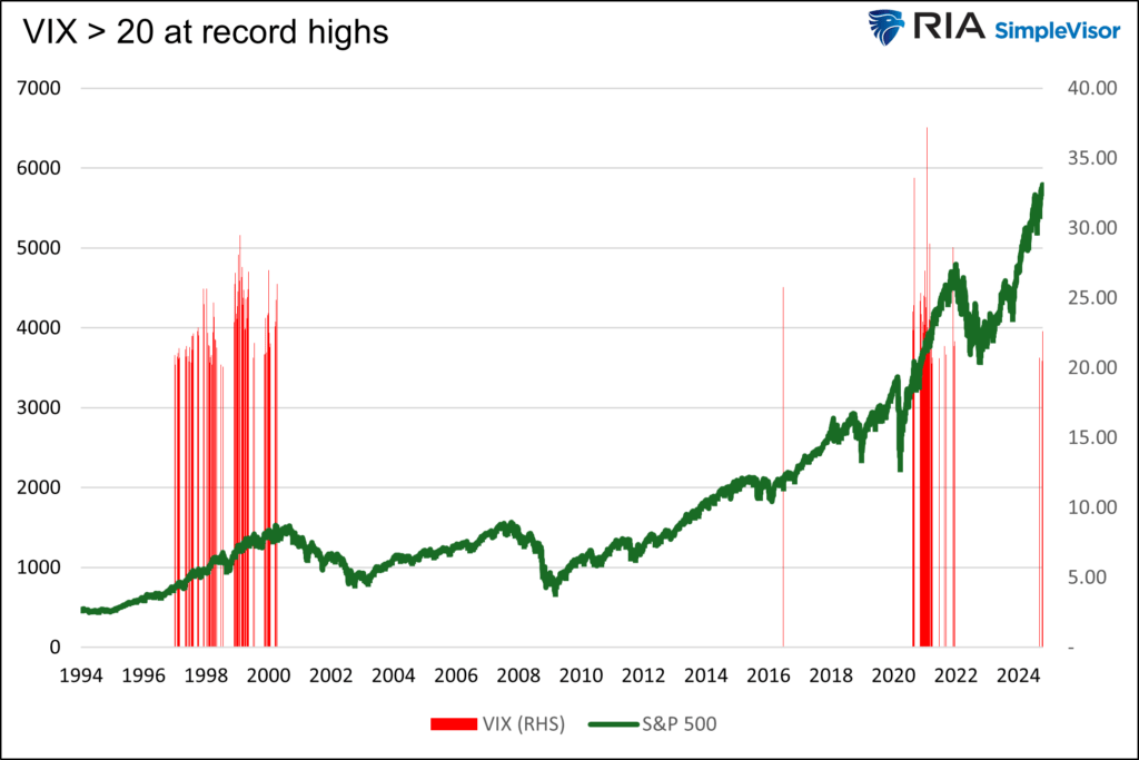 vix greater than 20 at record highs