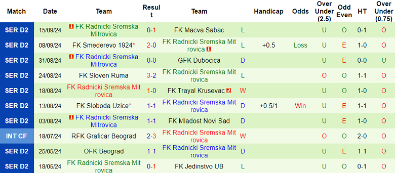 Thống kê 10 trận gần nhất của Radnicki Sremska Mitrovica