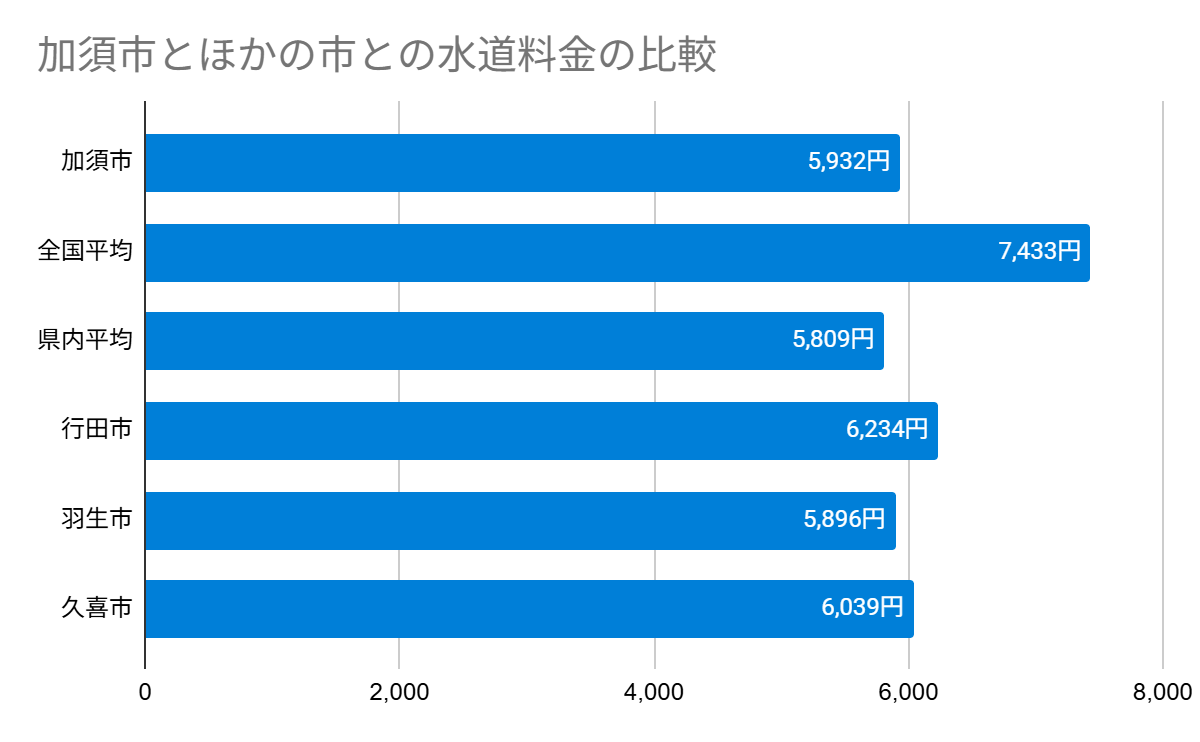 加須市とほかの市との水道料金の比較