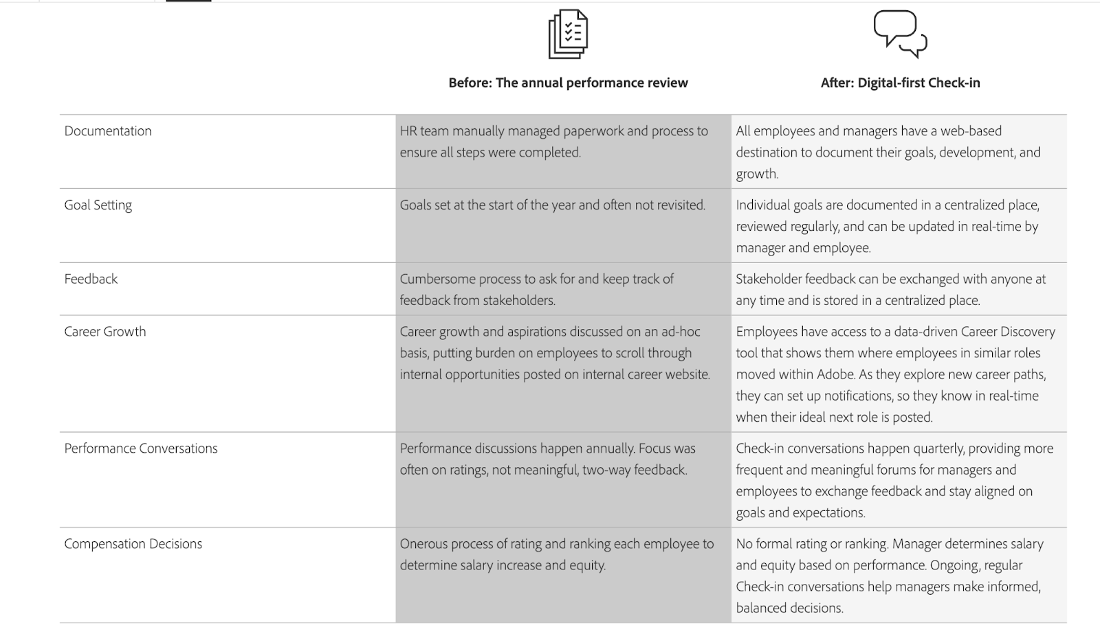 Adobe continuous Check-in system