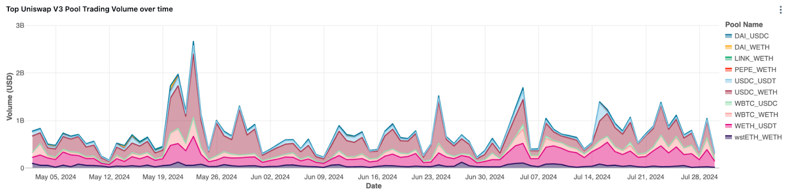 Uniswap V3 trading volume for top pools over last 90 days. DAI, USDC, WETH, LINK, PEPE, WBTC